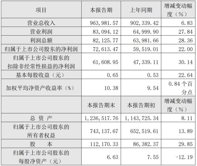 骆驼股份去年净利润7.26亿 铅酸蓄电池销量近三千万KVAH