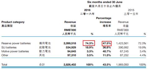 两月飙涨60%，理士国际(00842)乌鸡变凤凰？