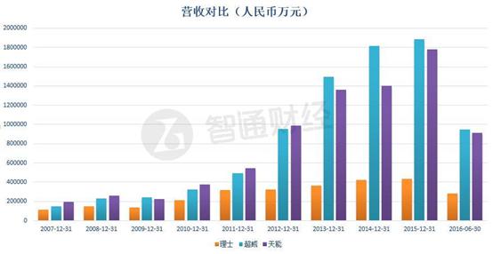 两月飙涨60%，理士国际(00842)乌鸡变凤凰？