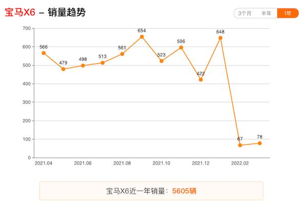 新款宝马X6换装双联屏和全新挡把，能否挽救销量低迷的现状？