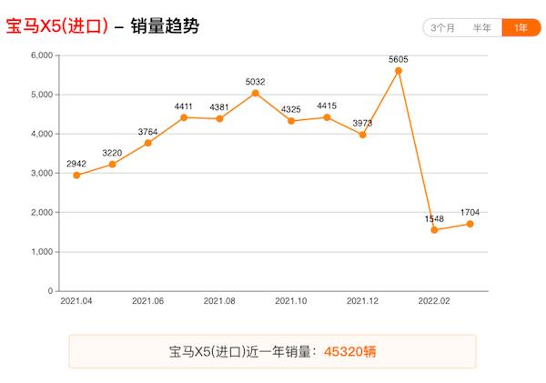 新款宝马X6换装双联屏和全新挡把，能否挽救销量低迷的现状？