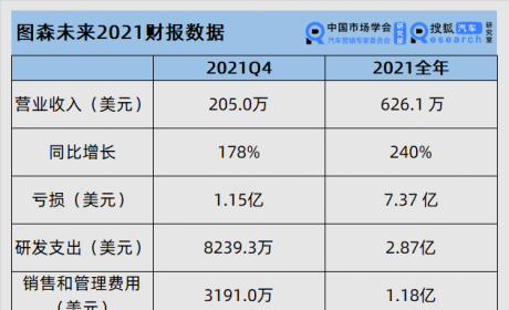 图森未来2021年财报解析：营收亏损双双激增 美国监管下中国业务或将生变 ...