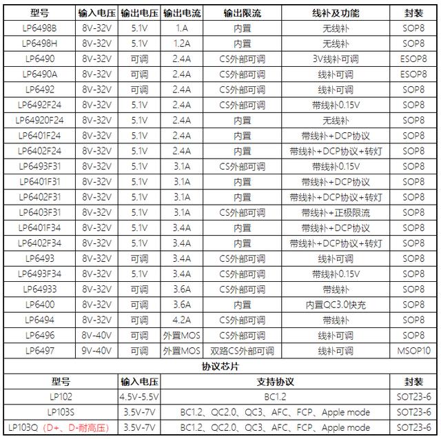 这家推出全系列车充方案，高集成低成本，车充一颗芯片就搞定