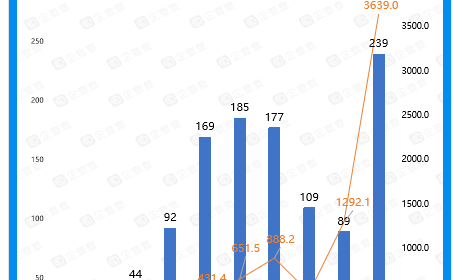 2021年中国新能源汽车行业融资总额达3639亿元，宁德时代排名第一 ...