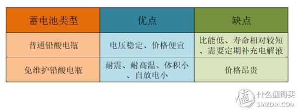 关于汽车蓄电池基础知识、选购及保养，看着一篇就够了