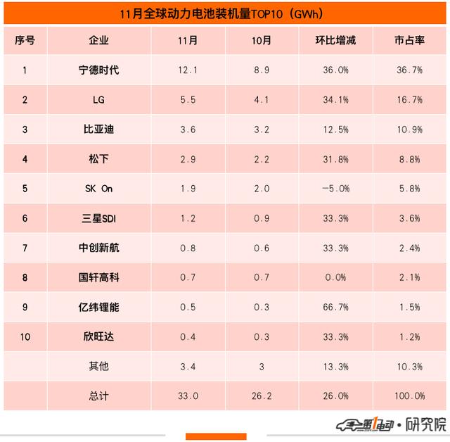 11月全球动力电池榜：比亚迪超越松下跻身第三 欣旺达首上榜