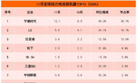 11月全球动力电池榜：比亚迪超越松下跻身第三 欣旺达首上榜