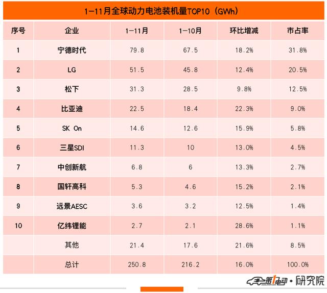 11月全球动力电池榜：比亚迪超越松下跻身第三 欣旺达首上榜