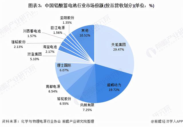 「行业深度」洞察2021：中国铅酸蓄电池行业竞争格局及市场份额