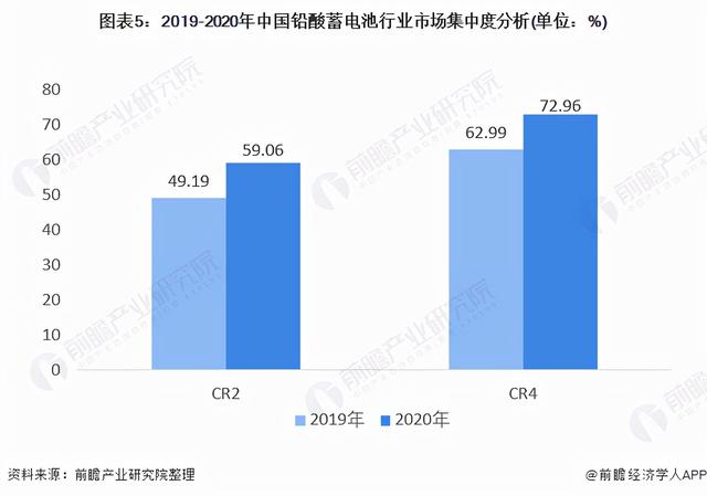 「行业深度」洞察2021：中国铅酸蓄电池行业竞争格局及市场份额