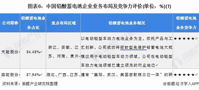 「行业深度」洞察2021：中国铅酸蓄电池行业竞争格局及市场份额