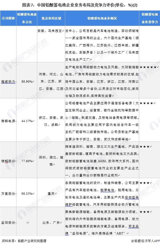 「行业深度」洞察2021：中国铅酸蓄电池行业竞争格局及市场份额