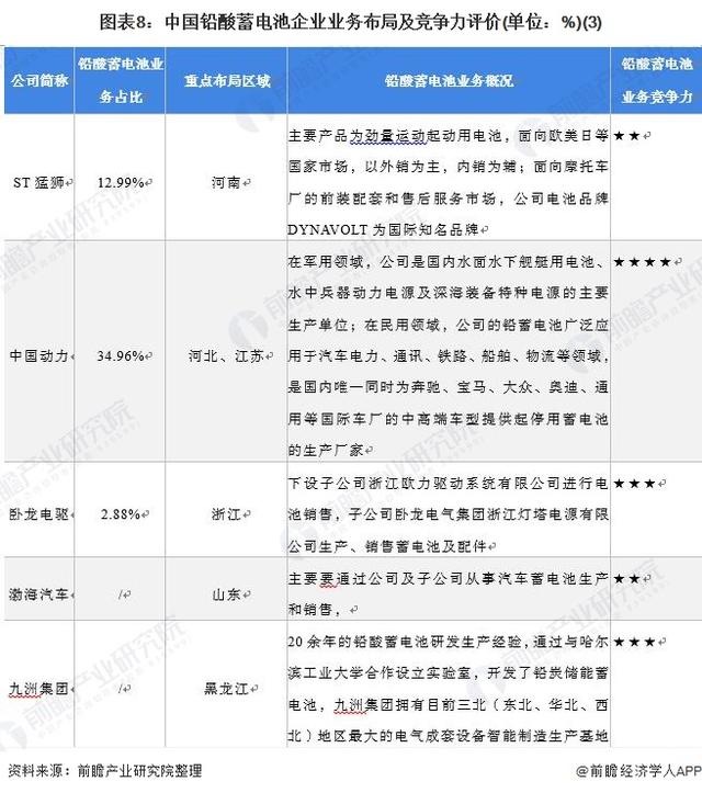 「行业深度」洞察2021：中国铅酸蓄电池行业竞争格局及市场份额