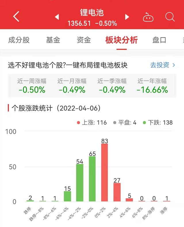 锂电池板块跌0.5% 海南矿业涨5.7%居首