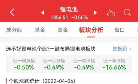 锂电池板块跌0.5% 海南矿业涨5.7%居首