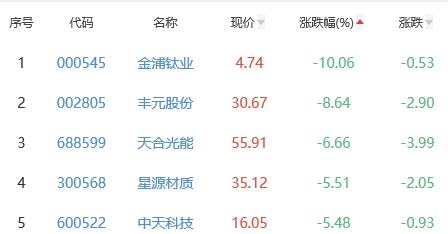 锂电池板块跌0.5% 海南矿业涨5.7%居首