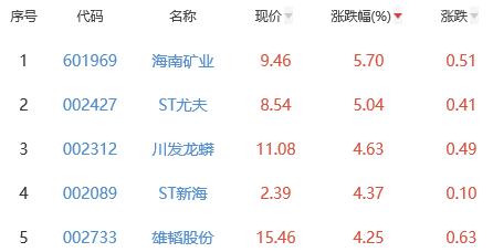 锂电池板块跌0.5% 海南矿业涨5.7%居首