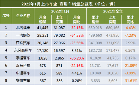 商用车虎年开门“黑”，降幅仍然较大 | 2022年1月上市车企产销快报－商用车 ...