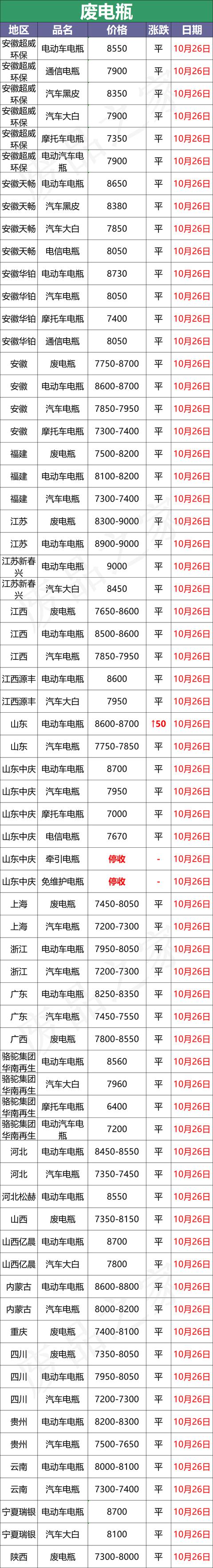 最新10月26日全国重点废电瓶企业参考价及行情分析预测