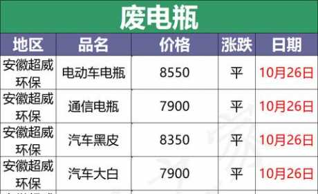 最新10月26日全国重点废电瓶企业参考价及行情分析预测