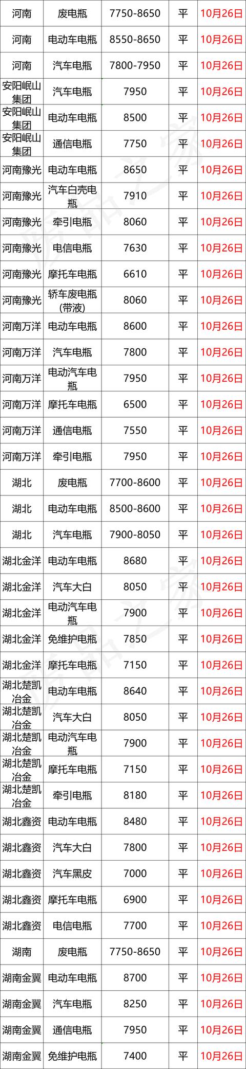 最新10月26日全国重点废电瓶企业参考价及行情分析预测