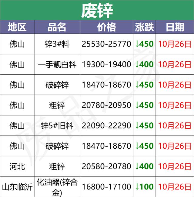 最新10月26日全国重点废电瓶企业参考价及行情分析预测