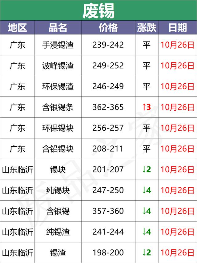 最新10月26日全国重点废电瓶企业参考价及行情分析预测