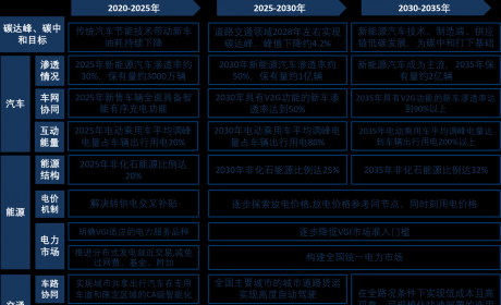 《汽车、交通、能源协同实现碳达峰碳中和目标、路径与政策研究》 ...