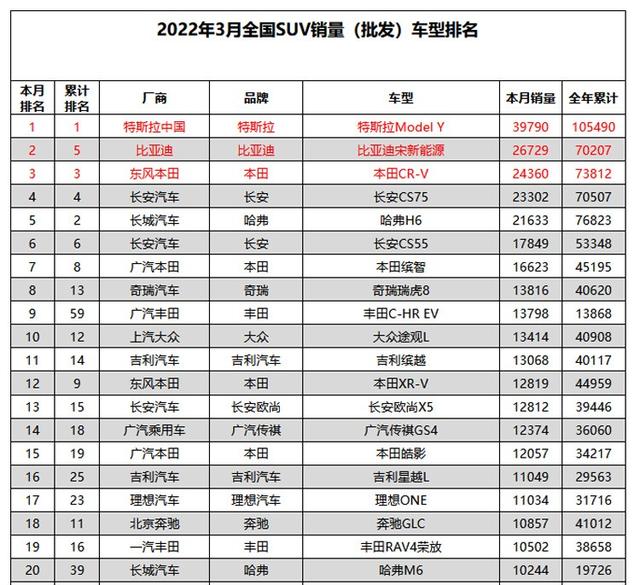 宋新能源超H6，赛那销量紧跟GL8，3月汽车销量看点真足