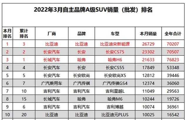 宋新能源超H6，赛那销量紧跟GL8，3月汽车销量看点真足