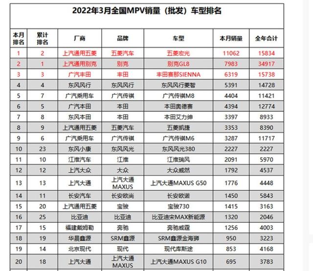 宋新能源超H6，赛那销量紧跟GL8，3月汽车销量看点真足