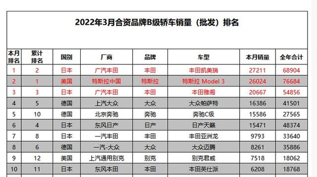 宋新能源超H6，赛那销量紧跟GL8，3月汽车销量看点真足