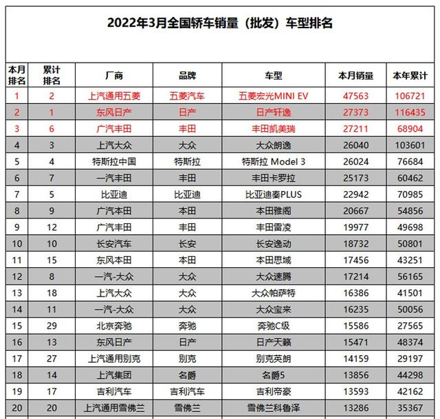 宋新能源超H6，赛那销量紧跟GL8，3月汽车销量看点真足