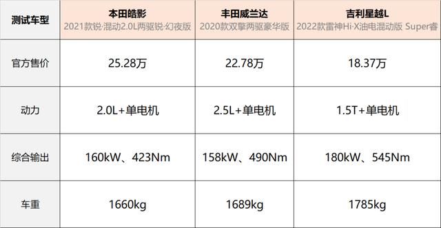 星越L大战皓影、威兰达！挑战两田混动，吉利雷神动力够格吗？