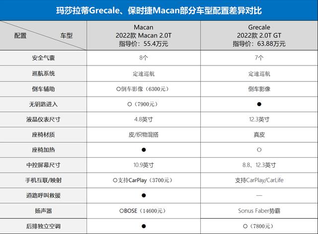 卖64万的玛莎拉蒂Grecale，只有参数上能赢保时捷？