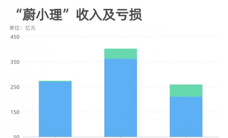 深度 | “蔚小理”中谁会第一个冲破十万销量大关？