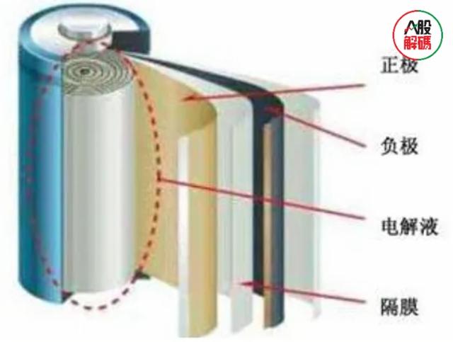 锂电材料数据一箩筐：正负极、隔膜、电解液出货量大盘点