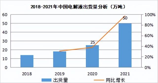 锂电材料数据一箩筐：正负极、隔膜、电解液出货量大盘点