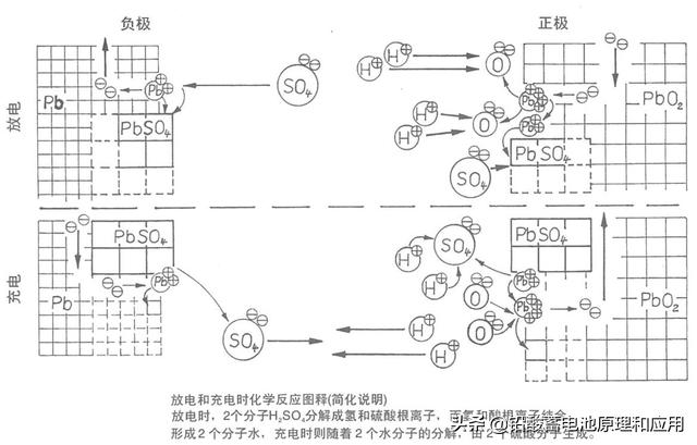 铅酸蓄电池的化学反应