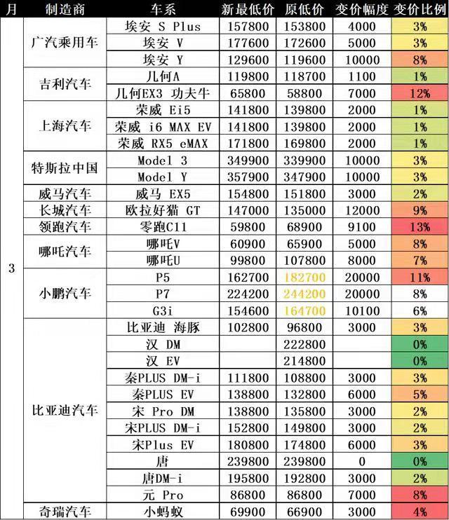 锂电材料降价，电动汽车价格何时稳定？是否会降价？