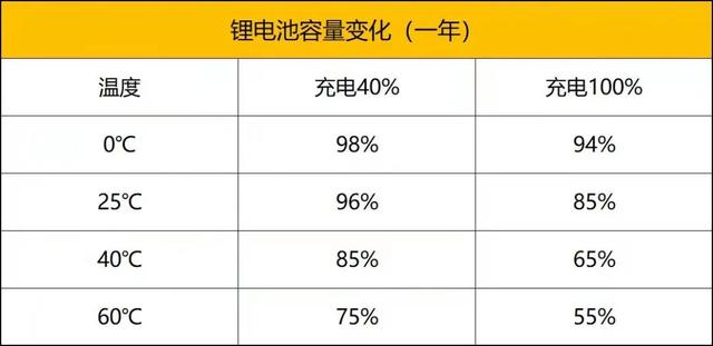 续航破千之后，该谈谈电池寿命的事情了