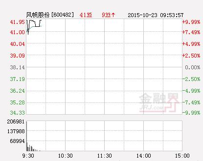 快讯：风帆股份涨停 报于41.95元