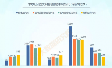 修理厂总量超62万、常规维保年平均费用3337元…丨15个数据看清2021汽车后市场 ...