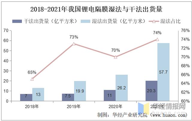 2021年中国锂电隔膜行业市场现状，技术加速推动行业国产化进程