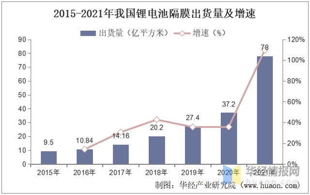 2021年中国锂电隔膜行业市场现状，技术加速推动行业国产化进程