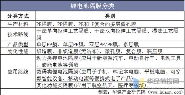 2021年中国锂电隔膜行业市场现状，技术加速推动行业国产化进程