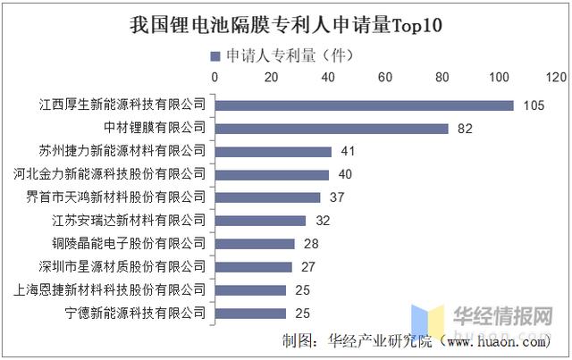 2021年中国锂电隔膜行业市场现状，技术加速推动行业国产化进程