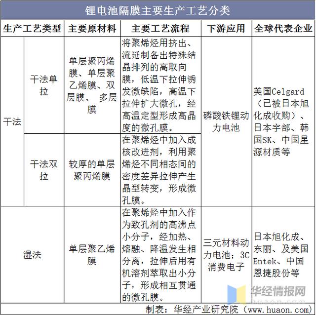 2021年中国锂电隔膜行业市场现状，技术加速推动行业国产化进程