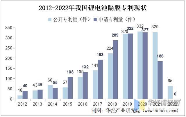 2021年中国锂电隔膜行业市场现状，技术加速推动行业国产化进程