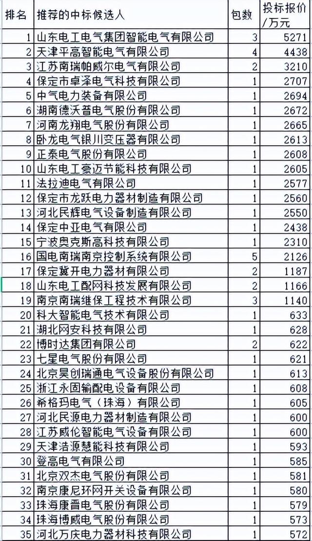 甘肃电力配网关键物资7.3亿68企分，保定乐清对垒中国电气国网